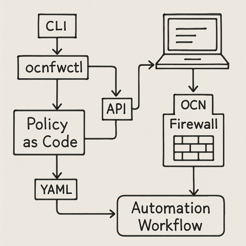 Làm chủ “Firewall Policy-as-Code” với OCN Firewall CLI và API cover photo