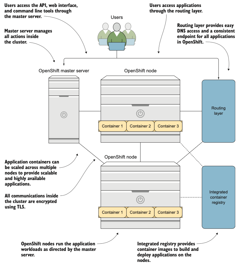 Tổng quan về kiến trúc của OpenShift