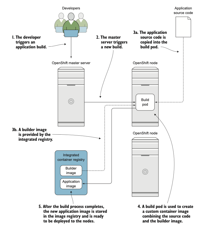 Tổng quan về quy trình build ứng dụng