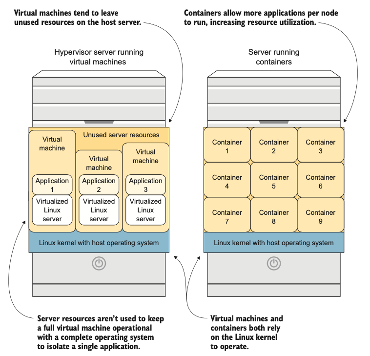 So sánh máy ảo và container: container cung cấp việc sử dụng tài nguyên máy chủ tốt hơn