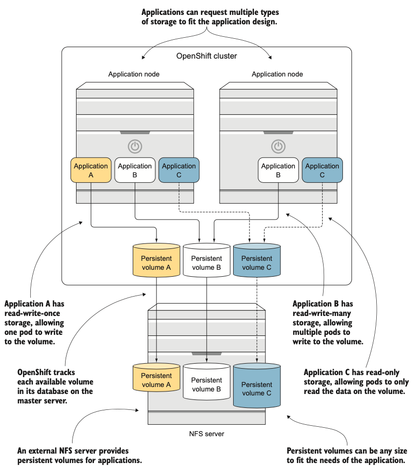 OpenShift có thể tích hợp và quản lý các nền tảng lưu trữ bên ngoài và đảm bảo volume lưu trữ phù hợp nhất được khớp với các ứng dụng cần nó