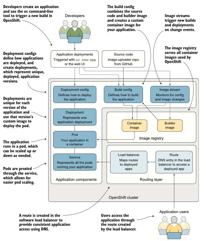 Cách các thành phần ứng dụng hoạt động cùng nhau